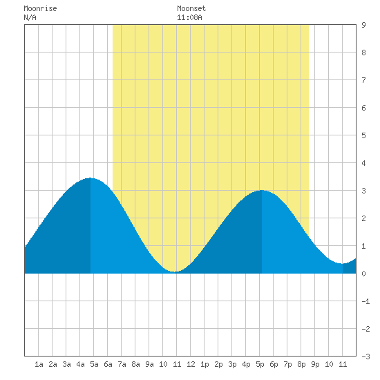 Kings Ferry tide chart for Wednesday, June 26, 2024