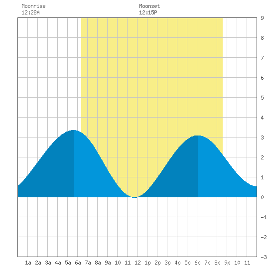 Kings Ferry tide chart for Thursday, June 27, 2024