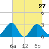 Kings Ferry tide chart for Thursday, June 27, 2024