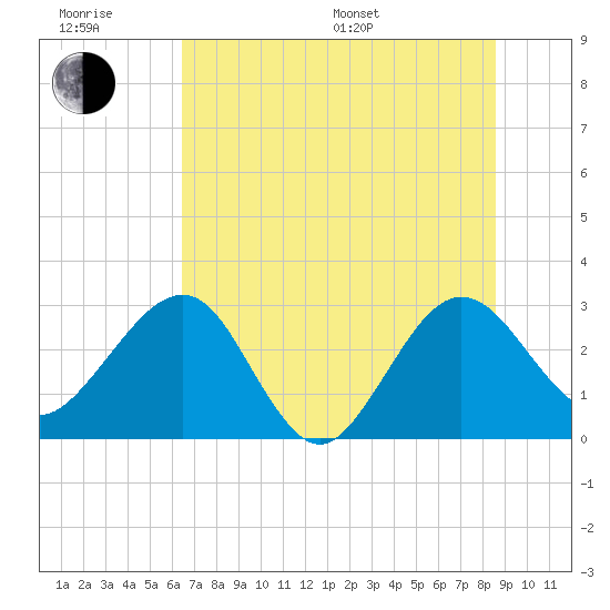 Kings Ferry tide chart for Friday, June 28, 2024