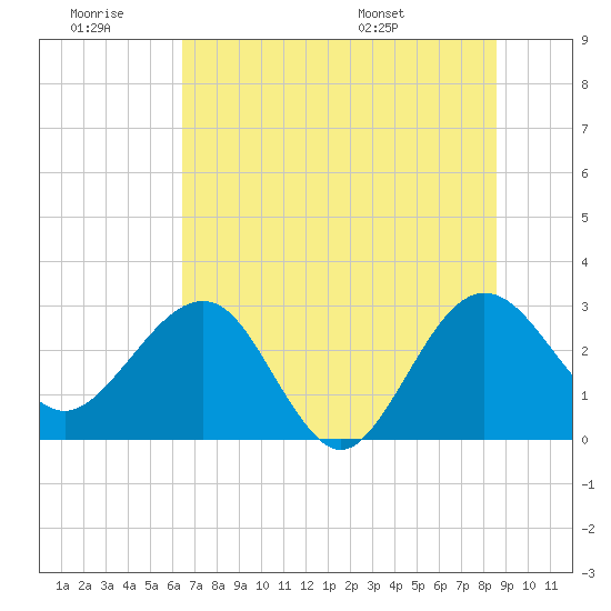 Kings Ferry tide chart for Saturday, June 29, 2024