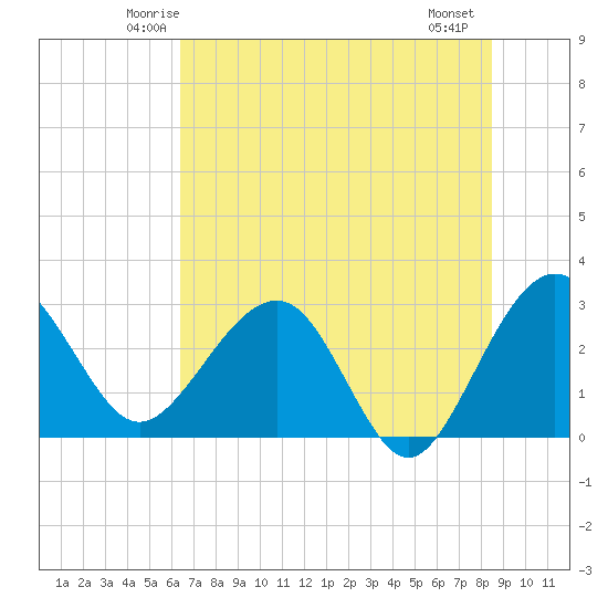 Kings Ferry tide chart for Monday, June 3, 2024