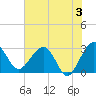 Kings Ferry tide chart for Monday, June 3, 2024