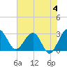 Kings Ferry tide chart for Tuesday, June 4, 2024