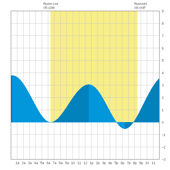 Kings Ferry tide chart for Wednesday, June 5, 2024