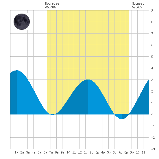 Kings Ferry tide chart for Thursday, June 6, 2024
