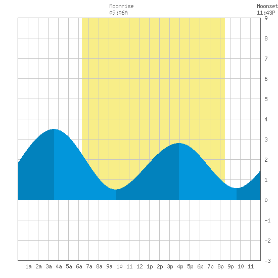 Kings Ferry tide chart for Sunday, June 9, 2024
