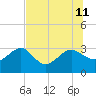 Kings Ferry tide chart for Thursday, July 11, 2024