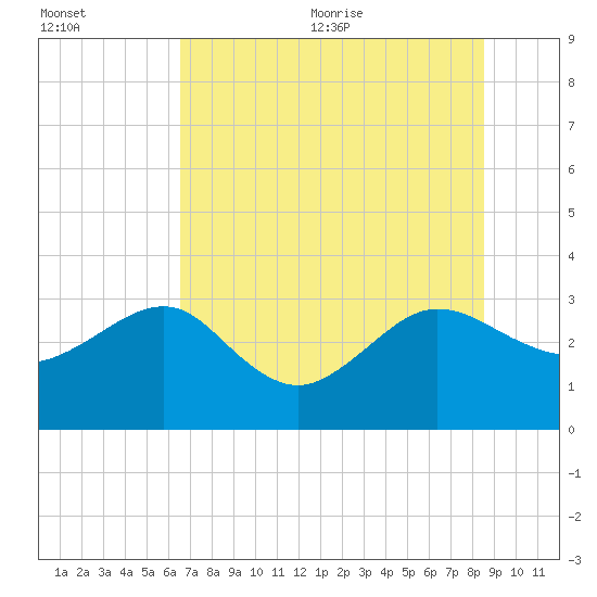 Kings Ferry tide chart for Friday, July 12, 2024