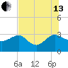 Kings Ferry tide chart for Saturday, July 13, 2024