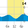Kings Ferry tide chart for Sunday, July 14, 2024