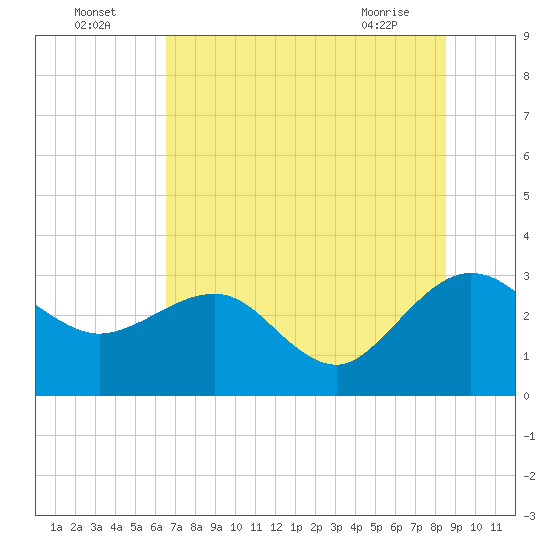 Kings Ferry tide chart for Tuesday, July 16, 2024