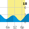 Kings Ferry tide chart for Thursday, July 18, 2024