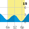 Kings Ferry tide chart for Friday, July 19, 2024