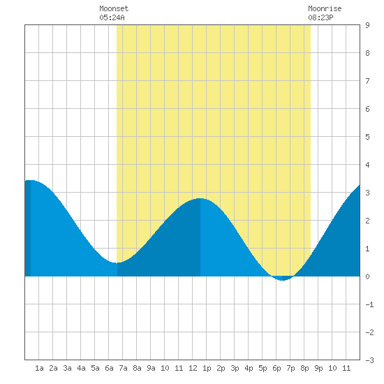 Kings Ferry tide chart for Saturday, July 20, 2024
