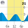 Kings Ferry tide chart for Sunday, July 21, 2024