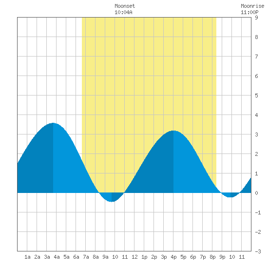 Kings Ferry tide chart for Wednesday, July 24, 2024