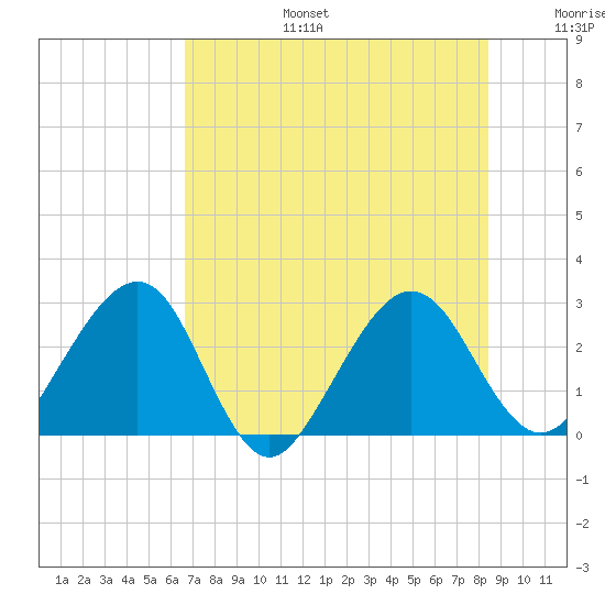 Kings Ferry tide chart for Thursday, July 25, 2024