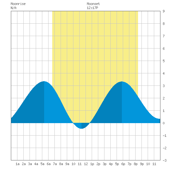 Kings Ferry tide chart for Friday, July 26, 2024