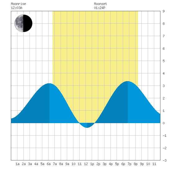 Kings Ferry tide chart for Saturday, July 27, 2024