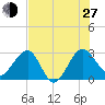 Kings Ferry tide chart for Saturday, July 27, 2024