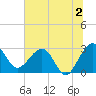 Kings Ferry tide chart for Tuesday, July 2, 2024