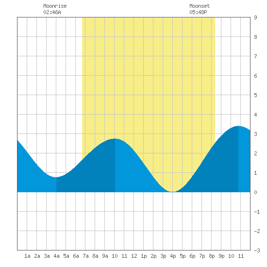 Kings Ferry tide chart for Wednesday, July 31, 2024