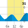 Kings Ferry tide chart for Wednesday, July 31, 2024