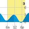 Kings Ferry tide chart for Wednesday, July 3, 2024