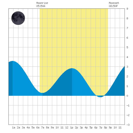 Kings Ferry tide chart for Friday, July 5, 2024