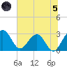 Kings Ferry tide chart for Friday, July 5, 2024
