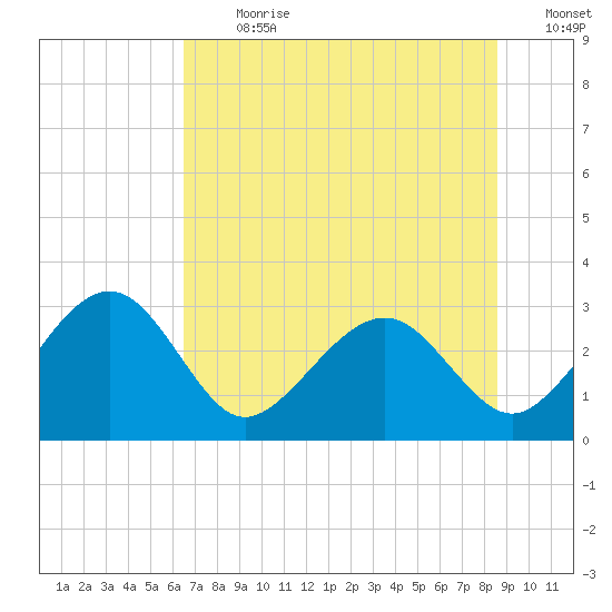 Kings Ferry tide chart for Monday, July 8, 2024