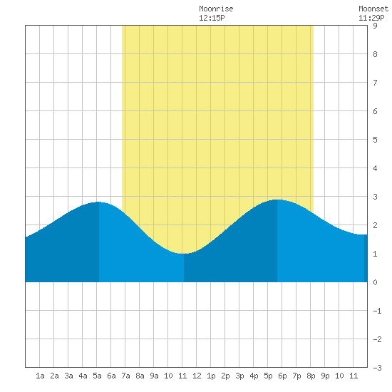 Kings Ferry tide chart for Saturday, August 10, 2024