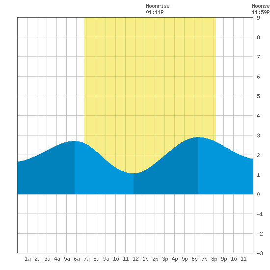 Kings Ferry tide chart for Sunday, August 11, 2024
