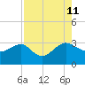 Kings Ferry tide chart for Sunday, August 11, 2024