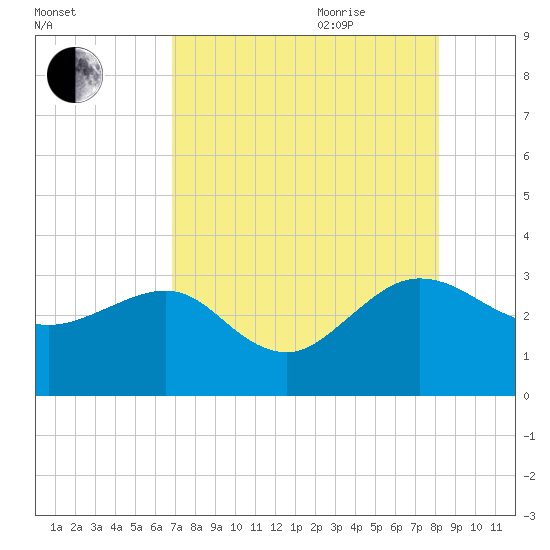 Kings Ferry tide chart for Monday, August 12, 2024