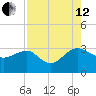 Kings Ferry tide chart for Monday, August 12, 2024