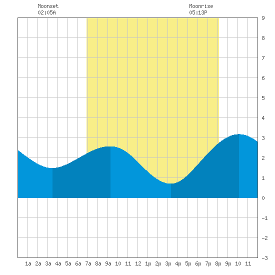Kings Ferry tide chart for Thursday, August 15, 2024