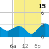 Kings Ferry tide chart for Thursday, August 15, 2024