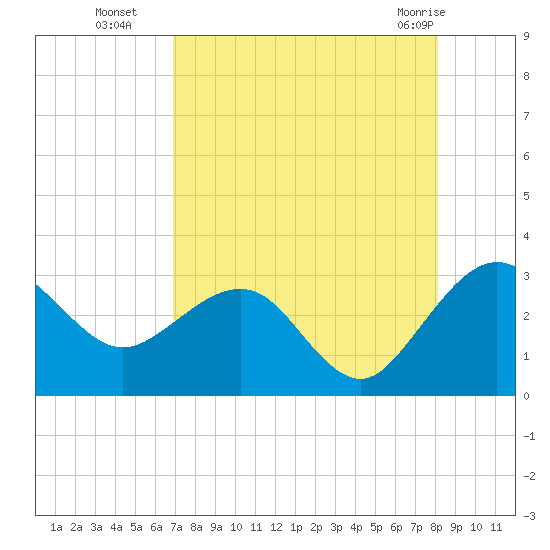 Kings Ferry tide chart for Friday, August 16, 2024