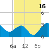 Kings Ferry tide chart for Friday, August 16, 2024
