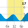 Kings Ferry tide chart for Saturday, August 17, 2024