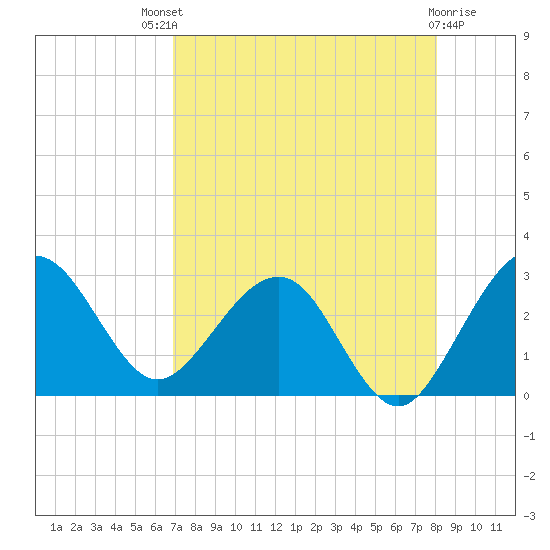 Kings Ferry tide chart for Sunday, August 18, 2024