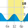 Kings Ferry tide chart for Sunday, August 18, 2024