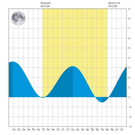 Kings Ferry tide chart for Monday, August 19, 2024