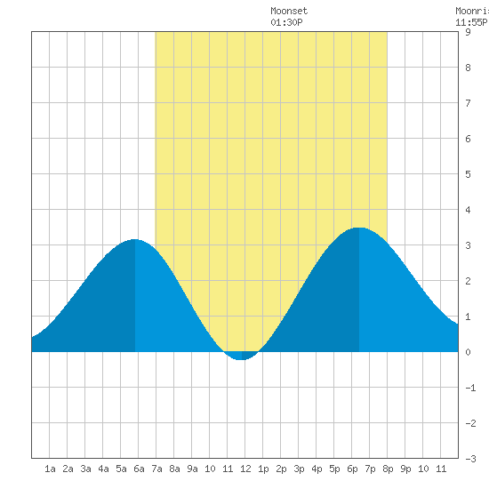 Kings Ferry tide chart for Sunday, August 25, 2024