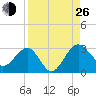 Kings Ferry tide chart for Monday, August 26, 2024