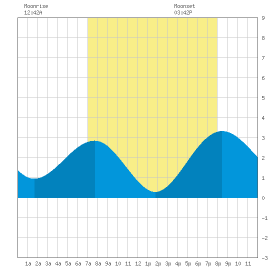 Kings Ferry tide chart for Tuesday, August 27, 2024