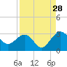 Kings Ferry tide chart for Wednesday, August 28, 2024