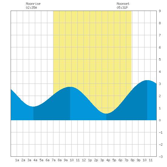 Kings Ferry tide chart for Thursday, August 29, 2024
